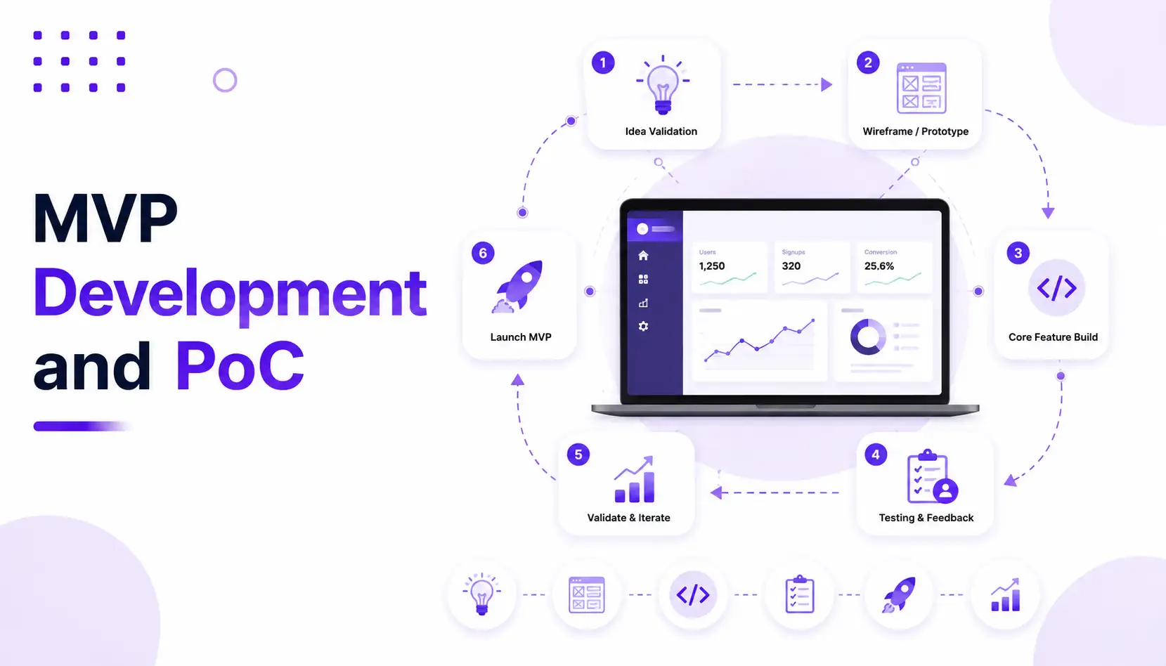 MVP Development and PoC
