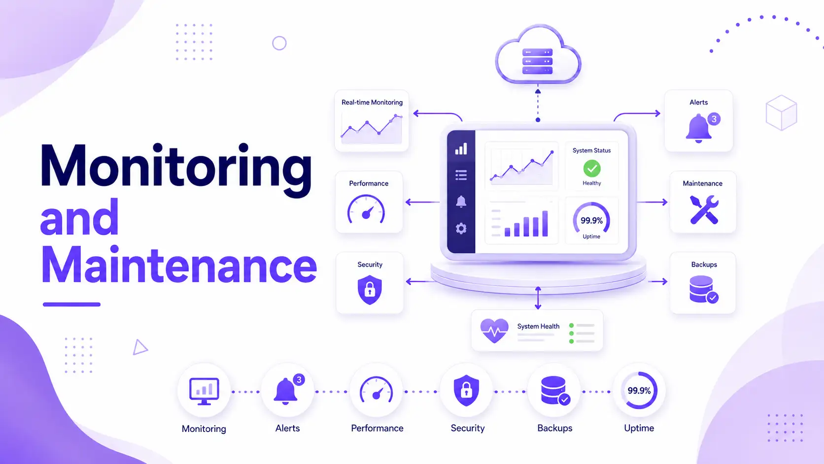 Monitoring and Maintenance