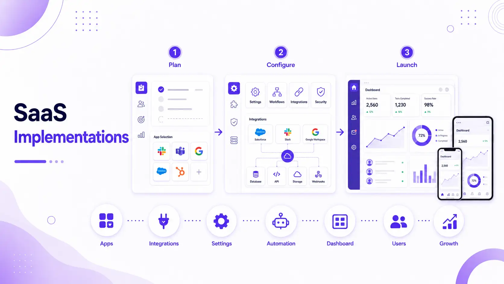 SaaS Implementations