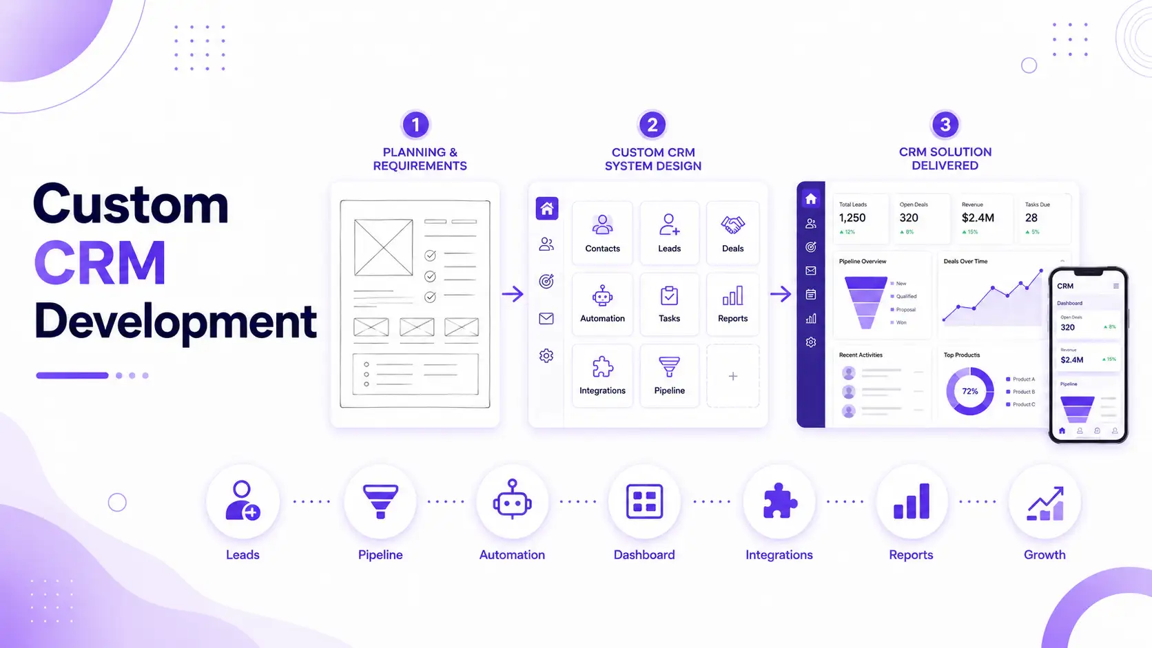 CRM CRM Development