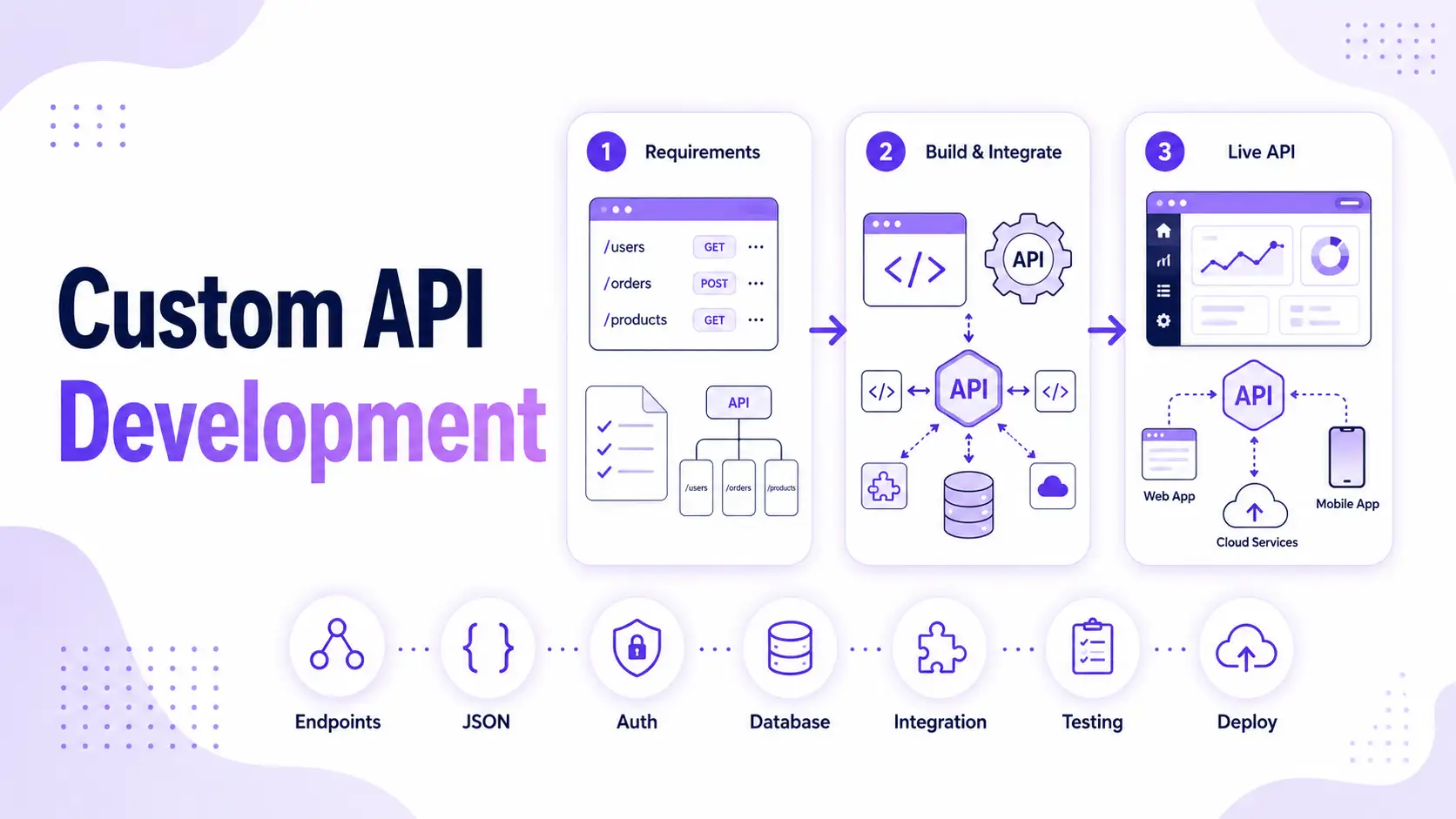 Custom API Development