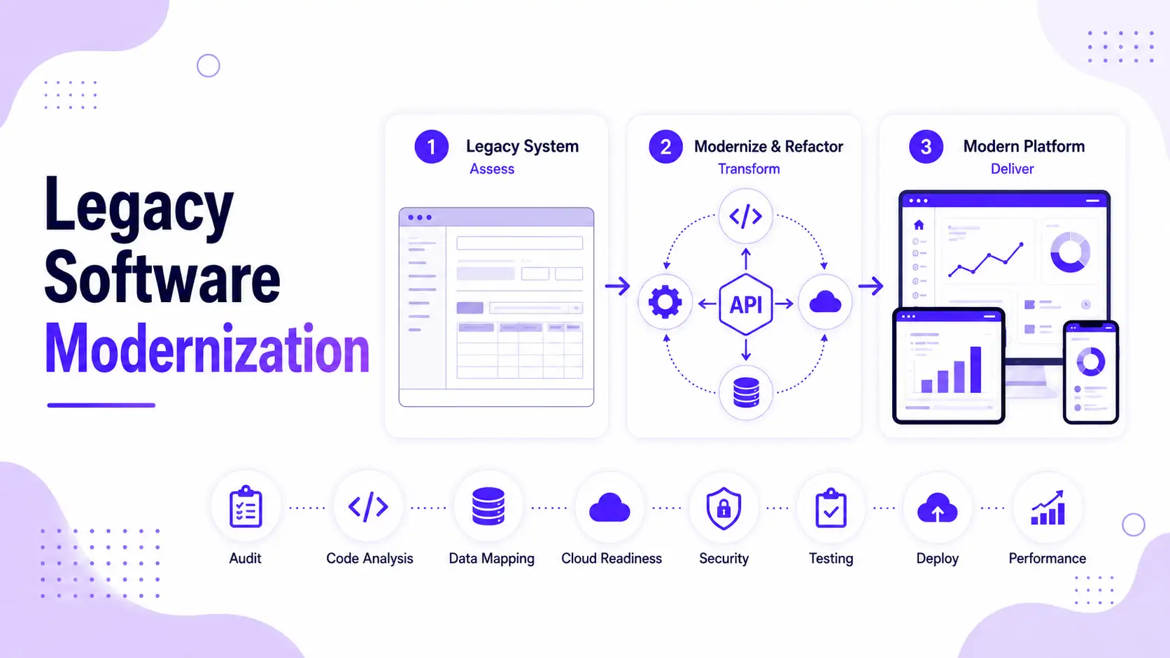 Legacy Software Modernization