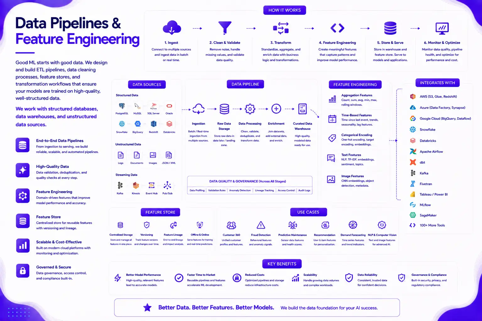 Data Pipelines & Feature Engineering