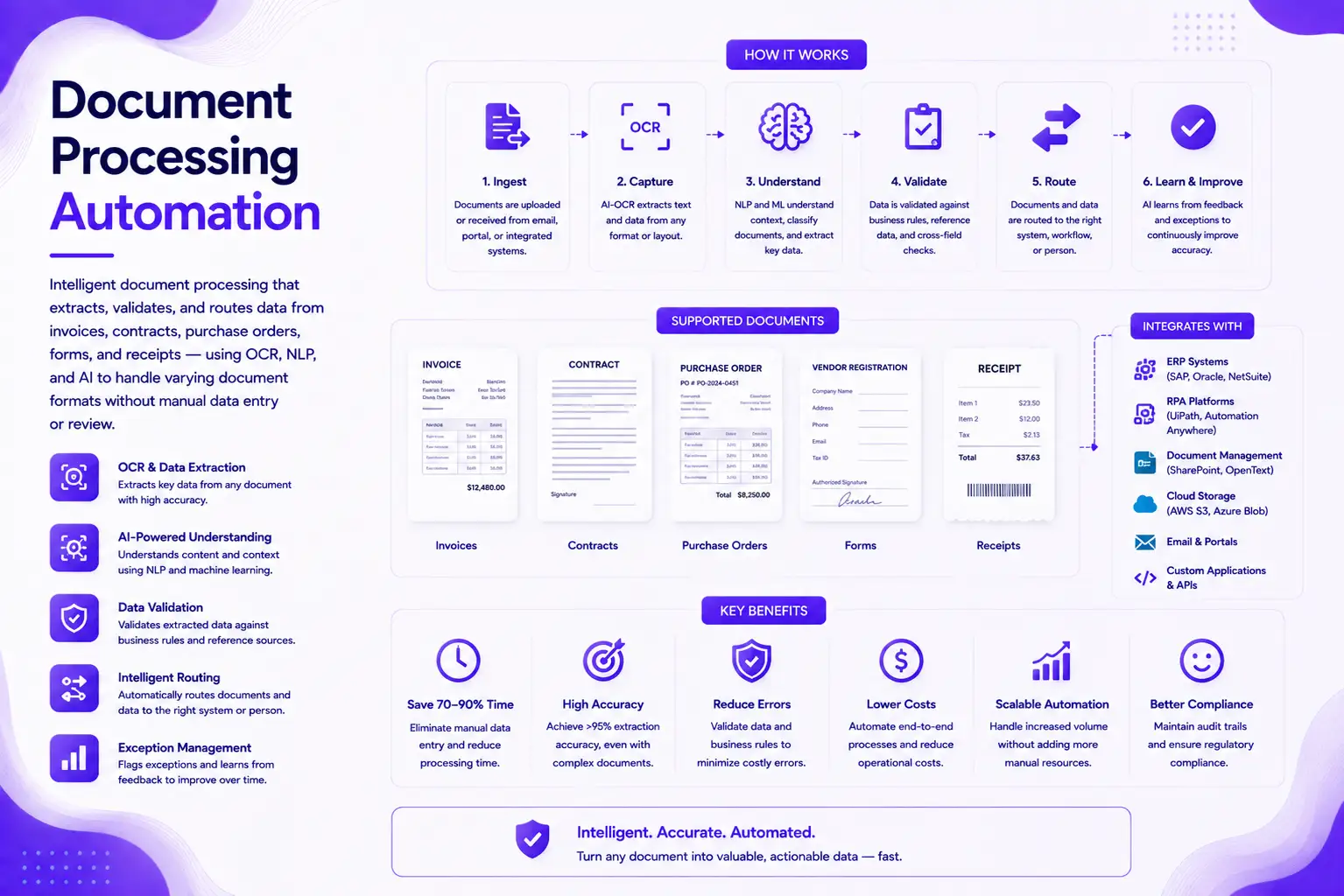 Document Processing Automation