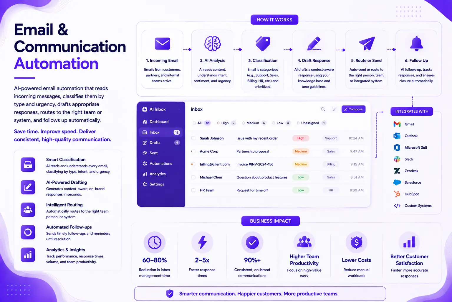 Email & Communication Automation