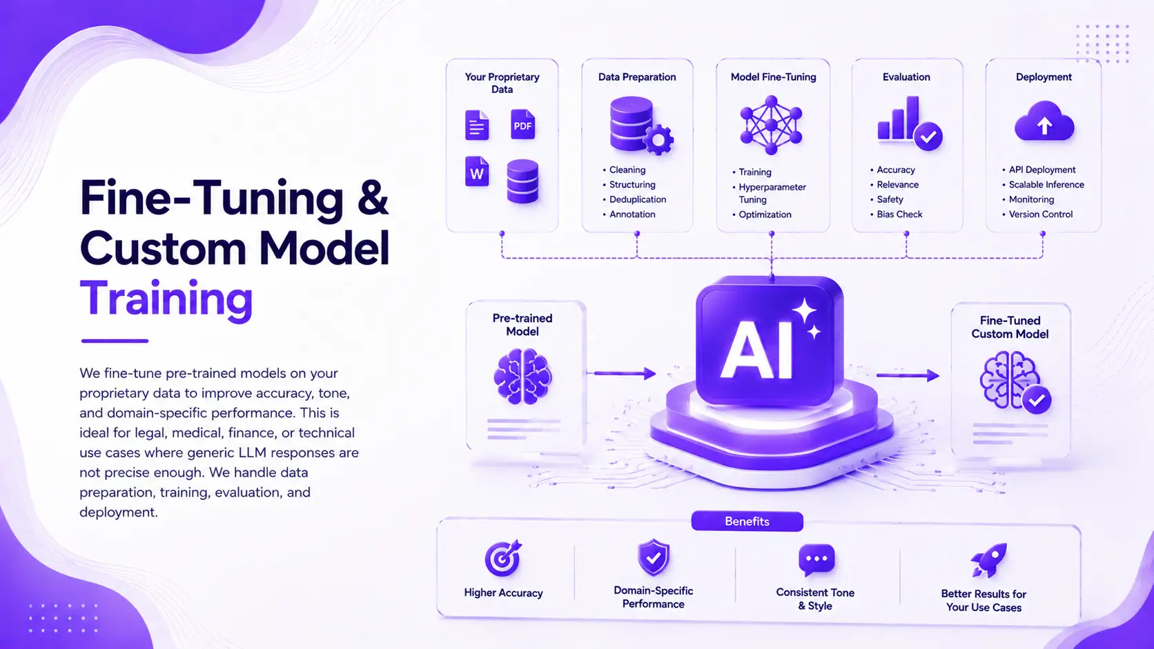 Fine-Tuning & Custom Model Training