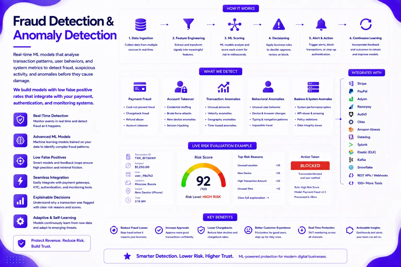 Fraud Detection & Anomaly Detection