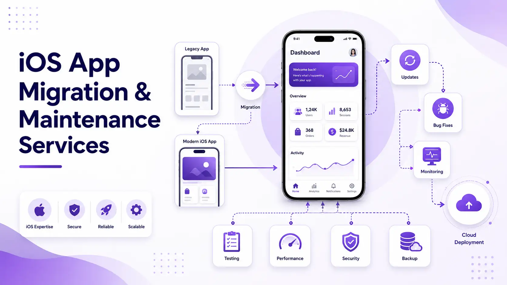 iOS App Migration & Maintenance Services