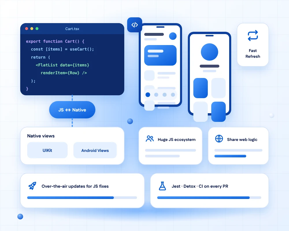 A React Native app on iPhone and Android phones sharing a component tree with a web app, beside a TypeScript editor