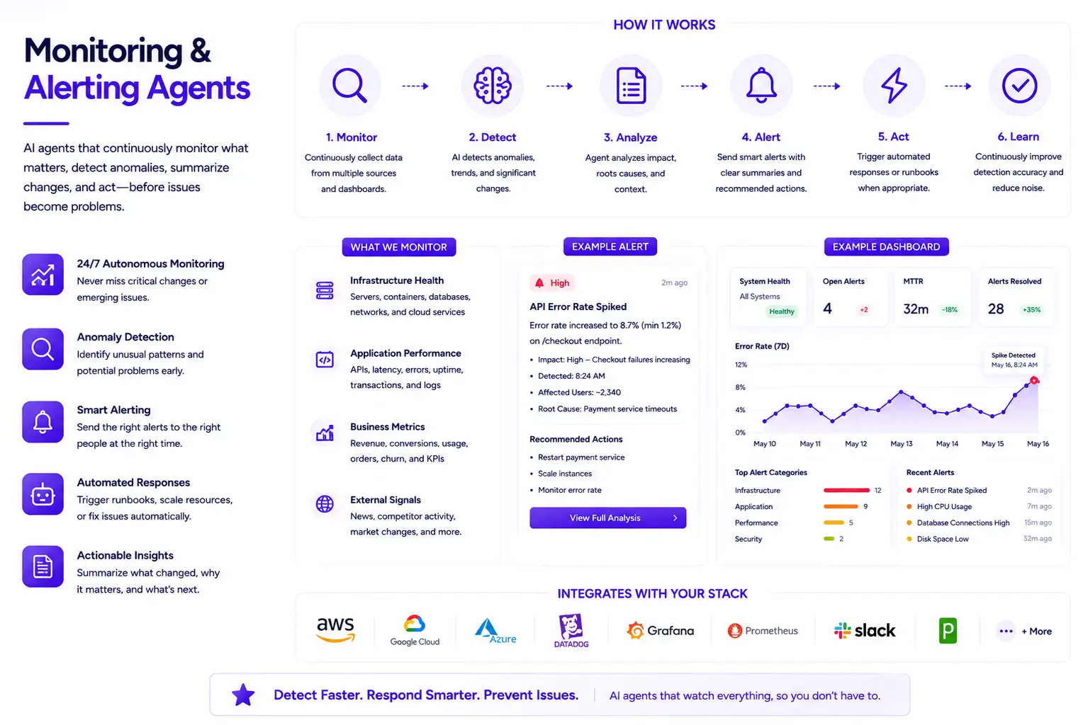 Monitoring & Alerting Agents