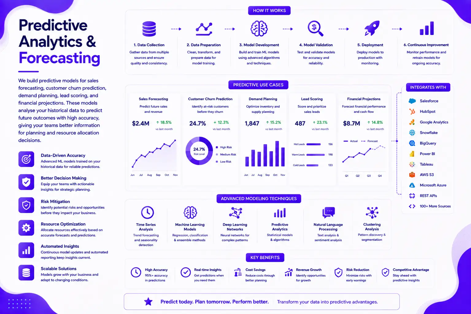 Predictive Analytics & Forecasting