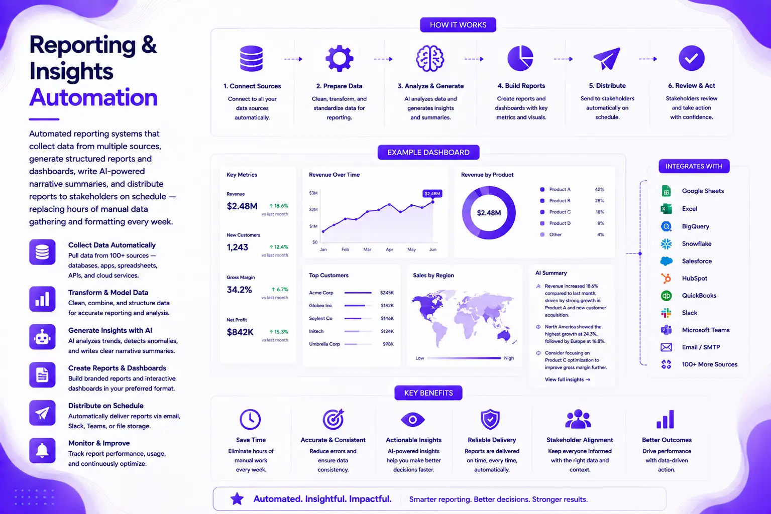 Reporting & Insights Automation