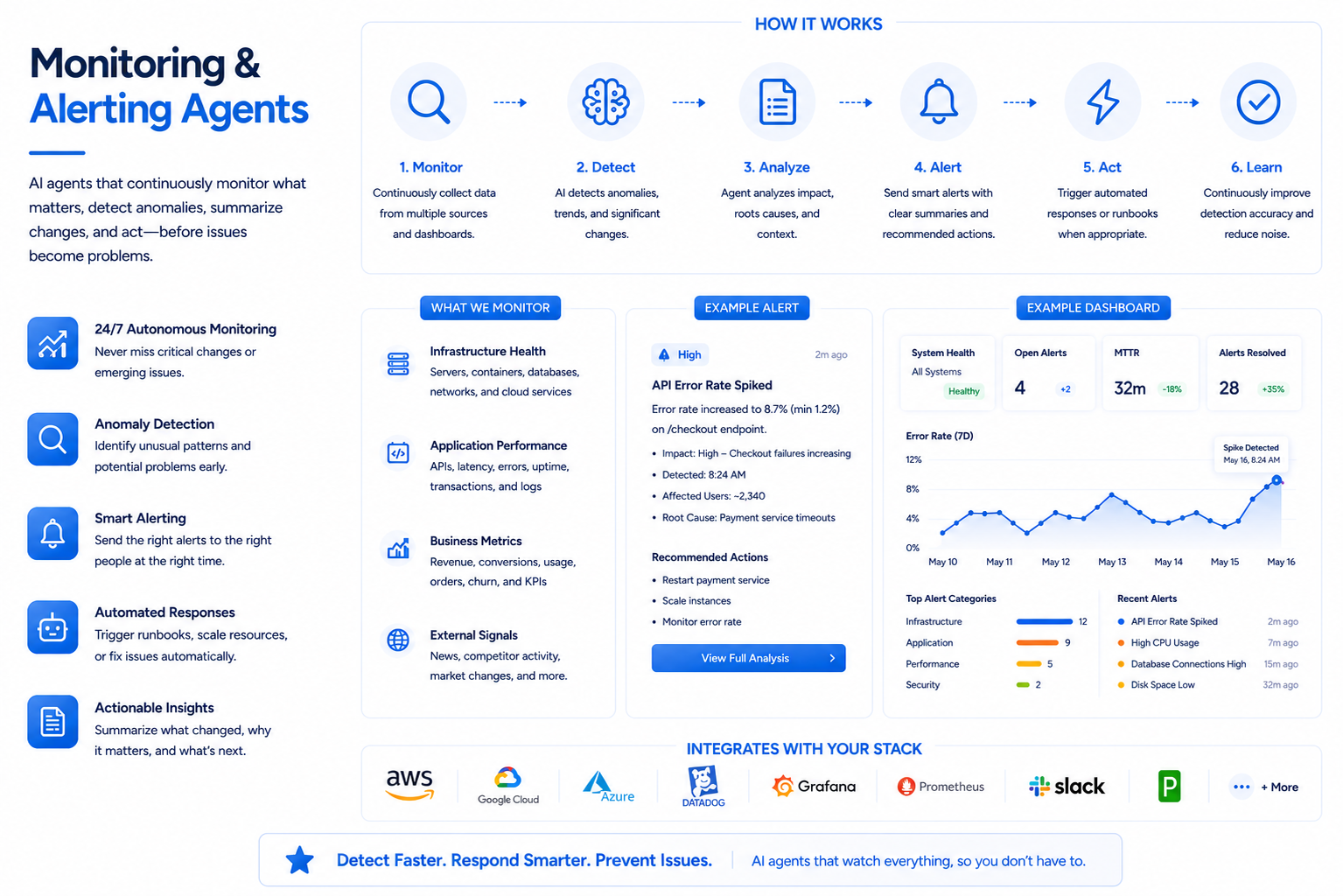 Monitoring & Alerting Agents