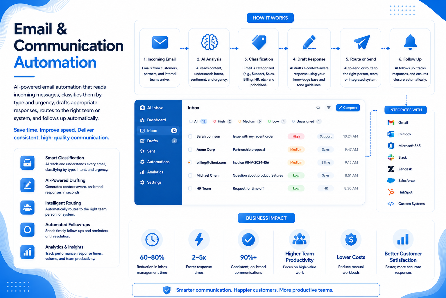 Email & Communication Automation