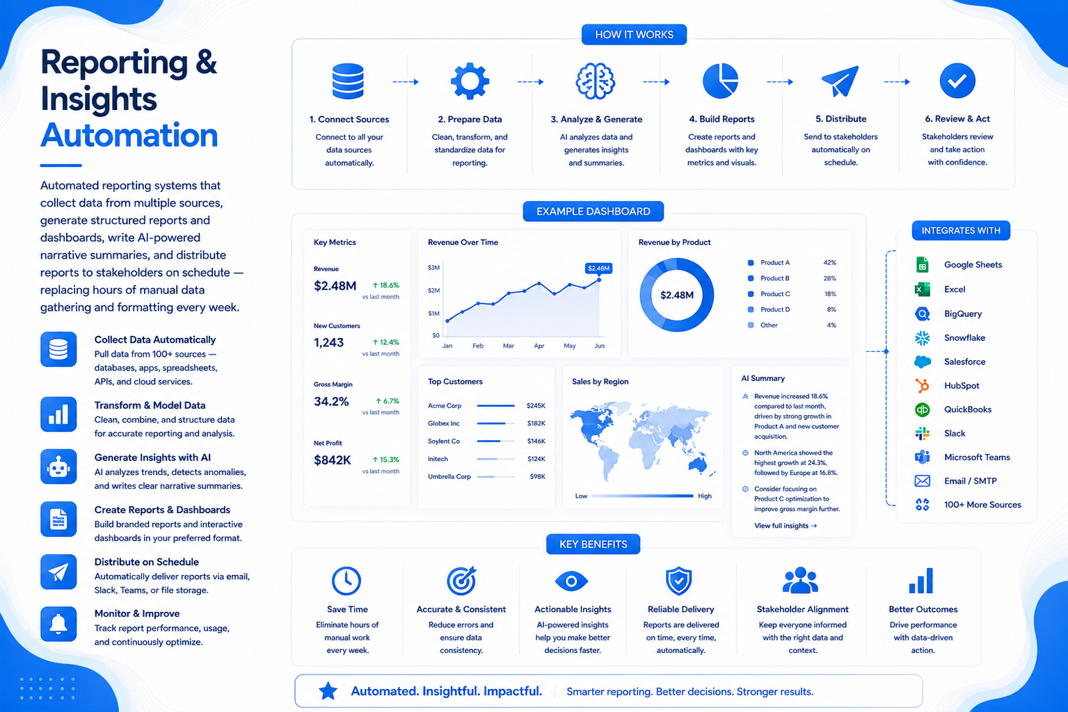Reporting & Insights Automation