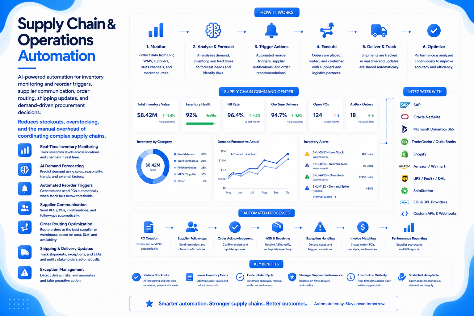 Supply Chain & Operations Automation