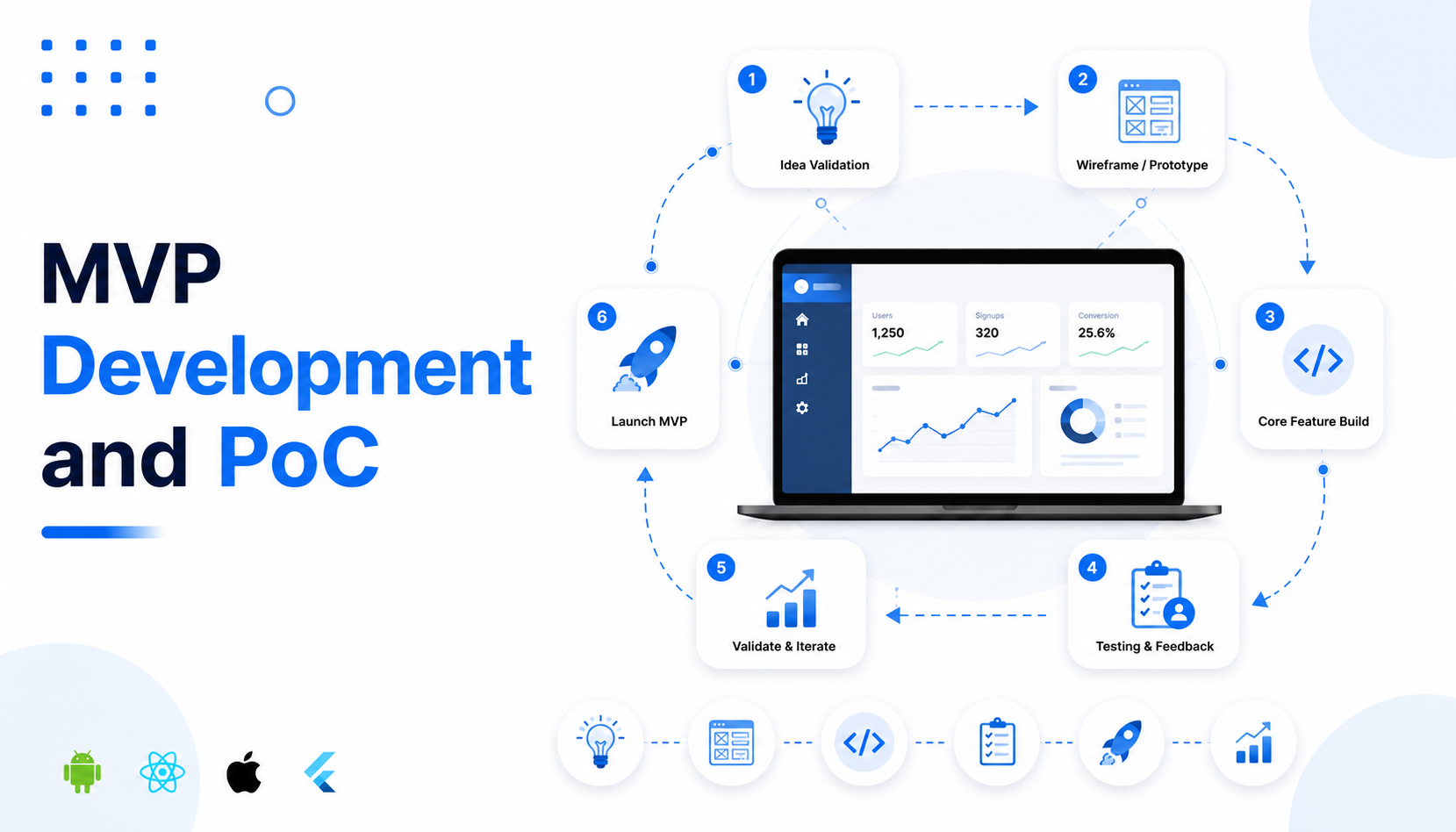 MVP Development and PoC