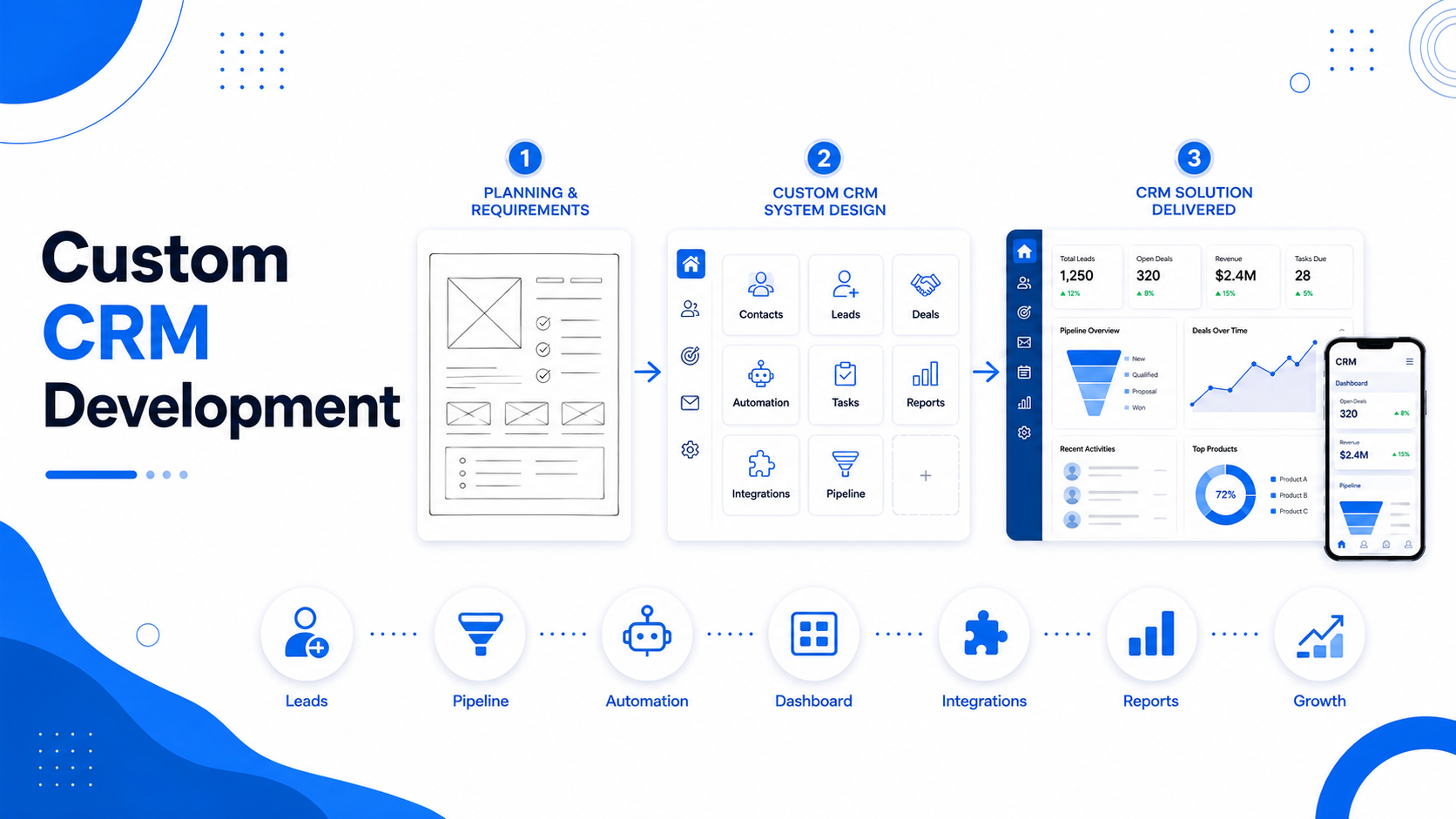 CRM CRM Development