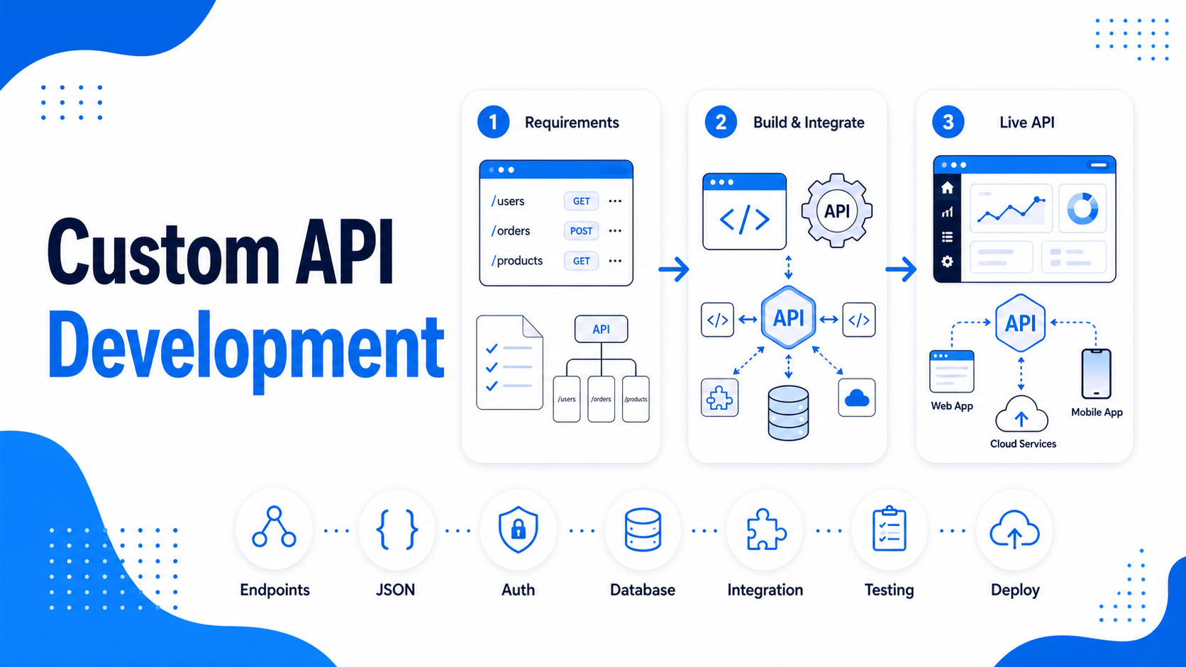 Custom API Development