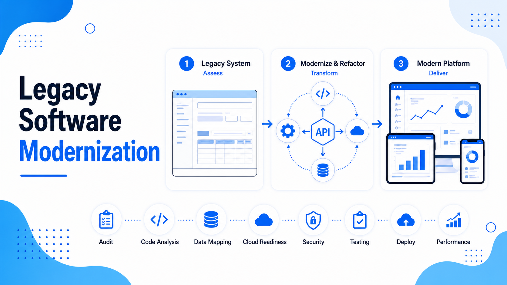 Legacy Software Modernization