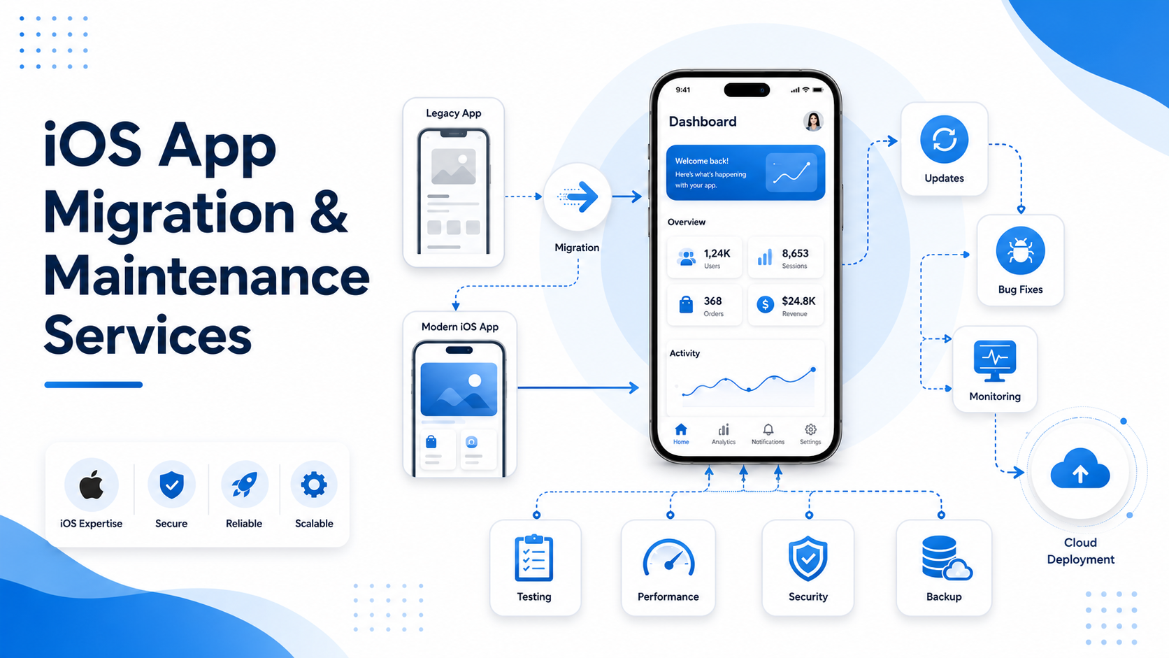 iOS App Migration & Maintenance Services