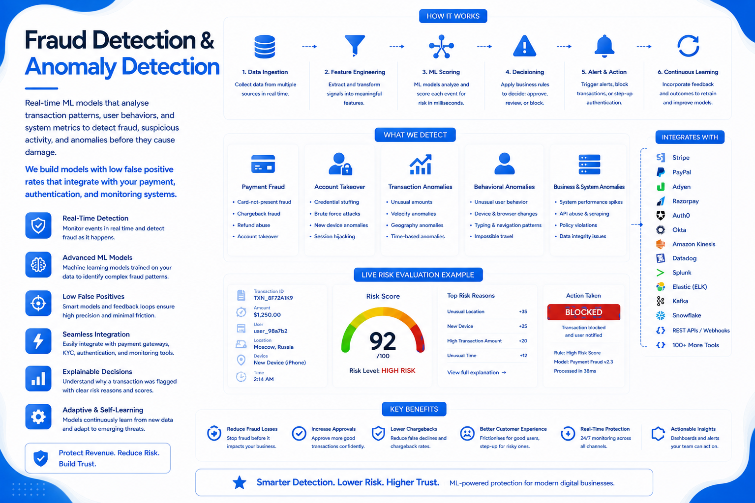 Fraud Detection & Anomaly Detection
