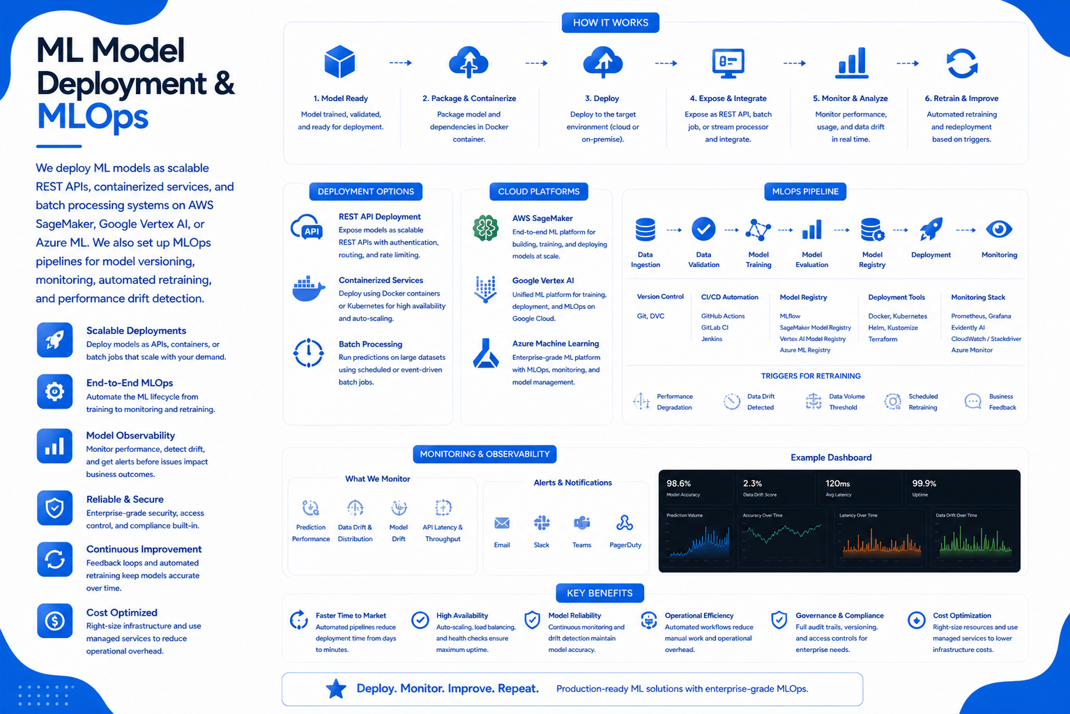 ML Model Deployment & MLOps