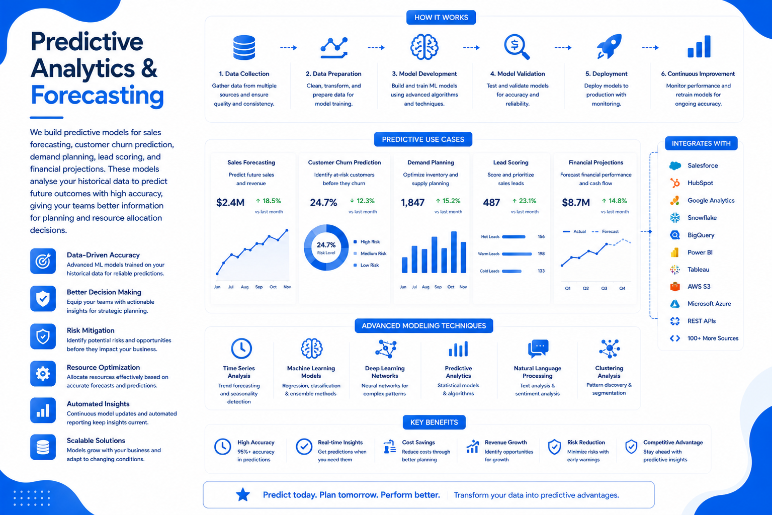 Predictive Analytics & Forecasting