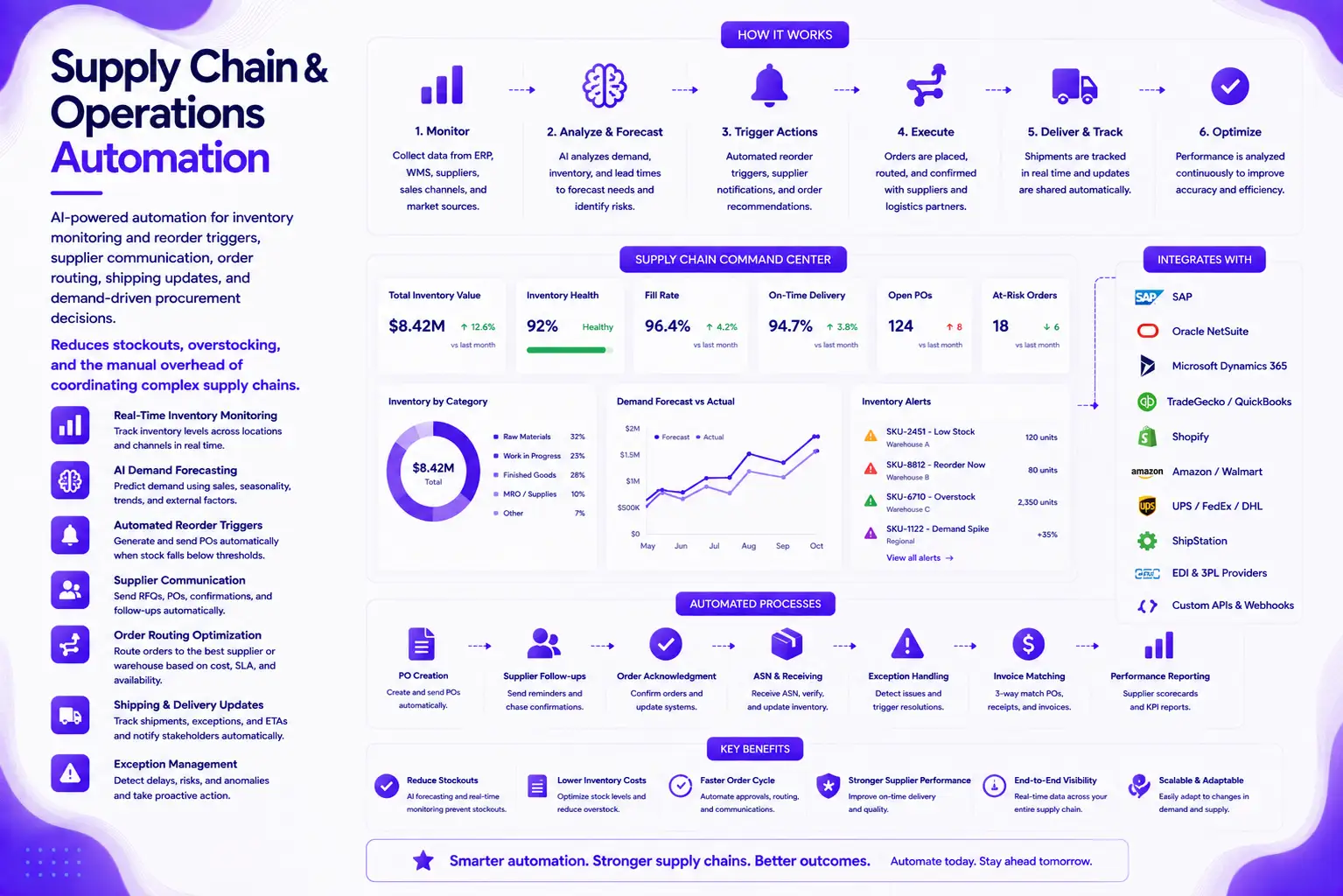 Supply Chain & Operations Automation